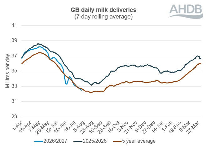 GB dairy milk deliveries